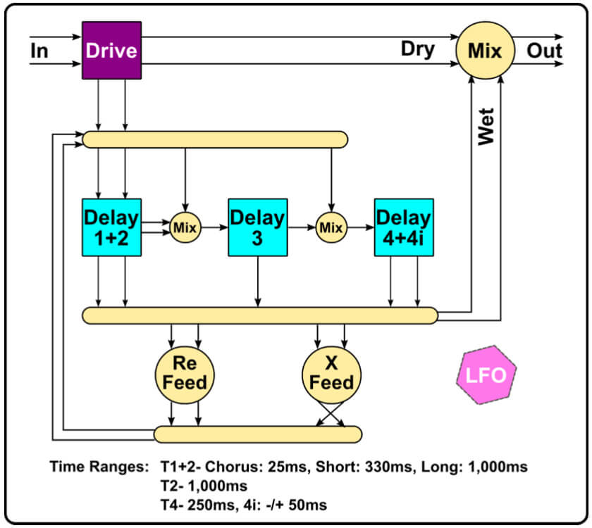 HZ Delay signal flow diagram