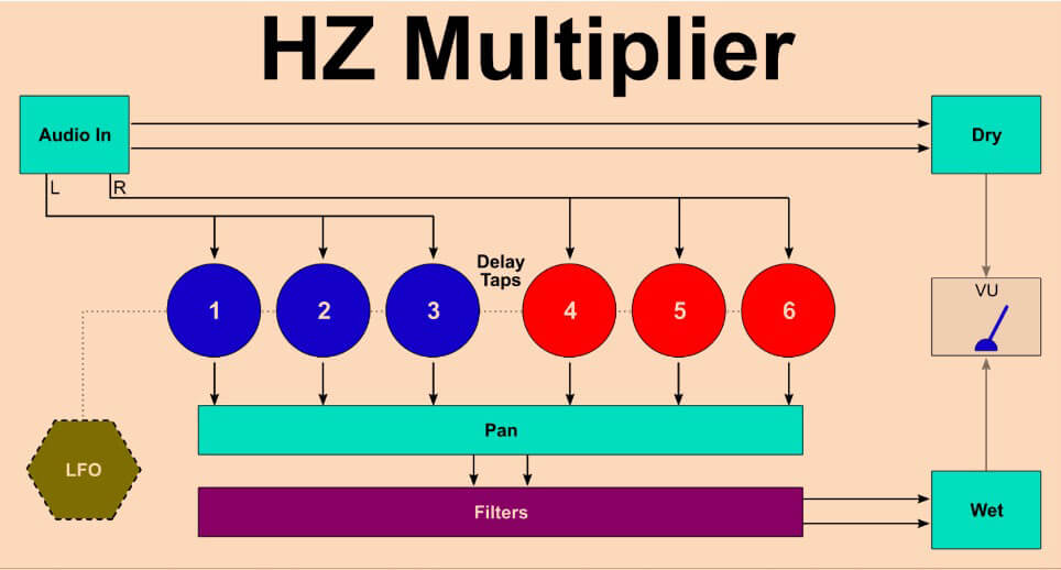 HZ Multiplier signal flow diagram