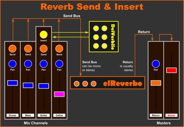 What Is Reverb Sound What is reverb in music, and how to use it effectively