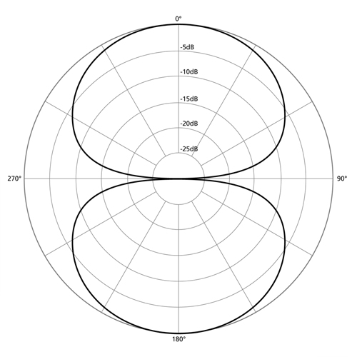 bidirectional (figure-8) polar pattern chart
