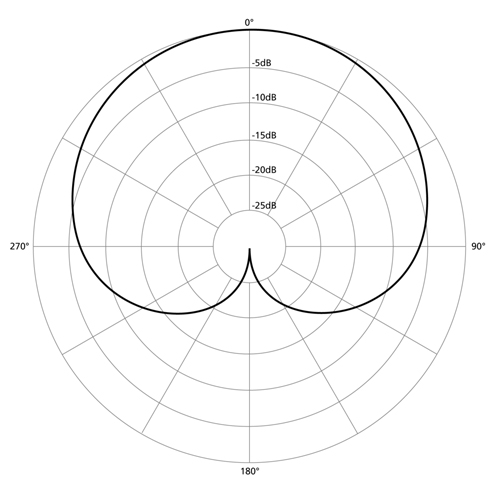 cardioid polar pattern chart