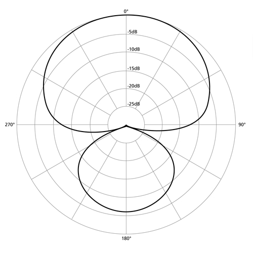 hypercardioid polar pattern chart