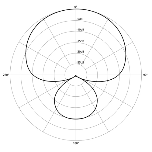 supercardioid polar pattern chart