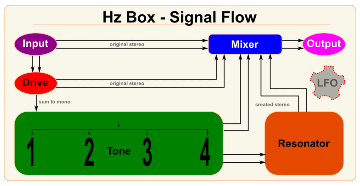 Hz Box plugin signal flow