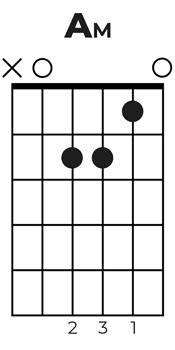A minor triad chart