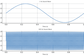 explaining hertz in sound
