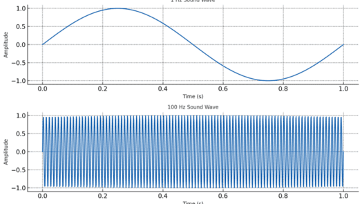 explaining hertz in sound